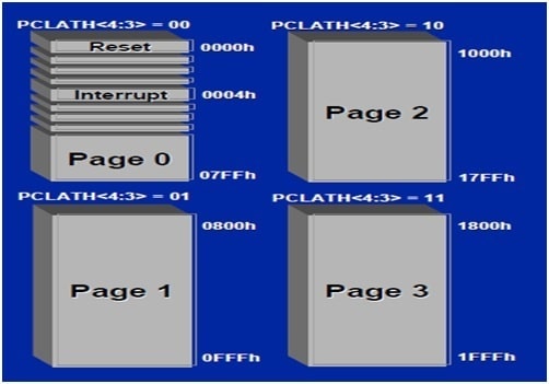 Program Memory Architecture