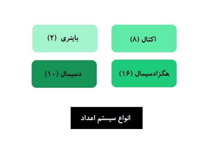 سیستم شماره گذاری باینری