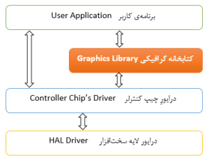 اصول نرم‌افزاری نمایشگر گرافیکی