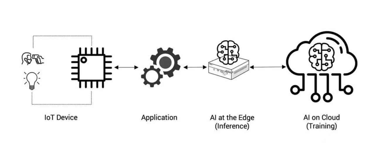 نقش هوش مصنوعی در (Edge (Edge AI