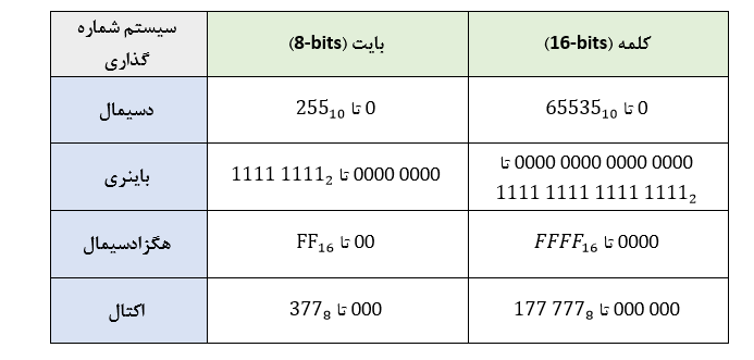 جدول مقایسه‌­ای بین اعداد