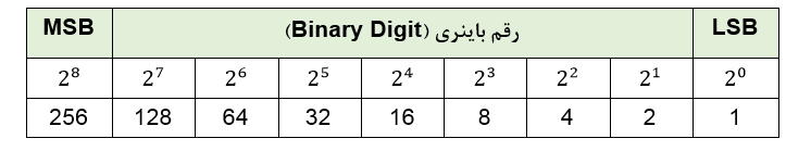 نمایش اعداد باینری جدول۱