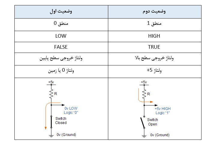 سطوح منطقی دیجیتال