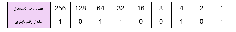 نمایش اعداد باینری جدول۲
