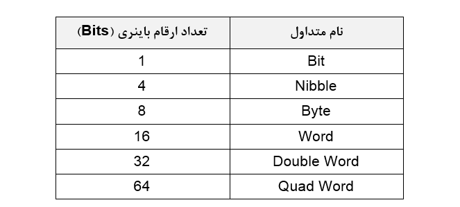 پیشوند ها و اصطلاحات اعداد باینری