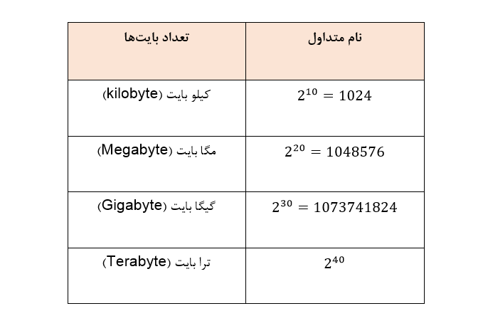 نکات مهم در تبدیل اعداد باینری به دسیمال 