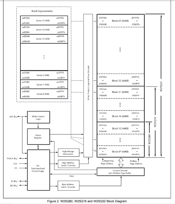 ساختار حافظه در w25qxx