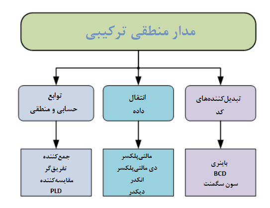  از آن‌جایی‌که، مدارهای منطقی ترکیبی، فقط از گیت‌های منطقی منحصربفرد، تشکیل شده‌اند؛ می‌توان آن‌ها را “مدارهای تصمیم‌گیری” درنظر گرفت. منطق ترکیبی، از ترکیب گیت‌های منطقی با یک‌دیگر، برای پردازش دو یا چند سیگنال، به‌منظور تولید حداقل یک سیگنال خروجی مطابق با عملکرد منطقی هر گیت منطقی، تشکیل می‌شود. مدارهای منطقی ترکیبی معمول، از گیت‌های منطقی منحصربفرد ساخته شده‌اند؛ که شامل عملکردهای دلخواهی مانند مالتی‌پلکسرها، دی‌مالتی‌پلکسرها، انکدرها، دیکدرها، نیم‌جمع‌کننده‌ها و جمع‌کننده‌های کامل، و … می‌شود. طبقه‌ بندی منطق ترکیبی