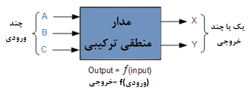 منطق ترکیبی