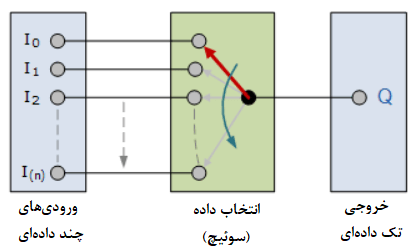 سوئیچ مالتی‌پلکسینگ پایه