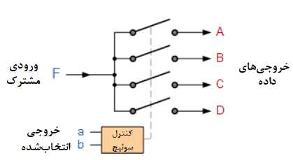 دی مالتی‌پلکسر ۱ به ۴ کاناله