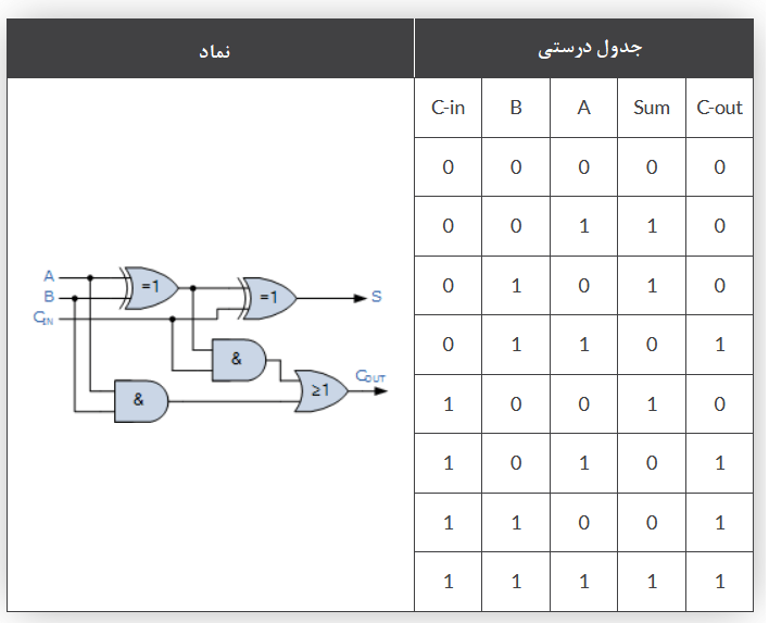 جدول درستی جمع‌کننده کامل با رقم نقلی