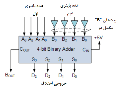 تفریق‌ گر باینری با استفاده از مکمل دو