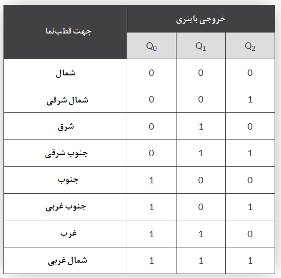 جدول مسیریابی انکدر اولویت