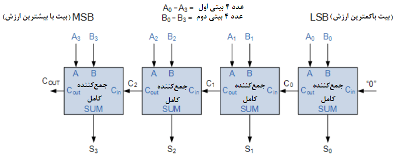 یک جمع‌کننده ۴ بیتی رقم نقلی موج‌دار