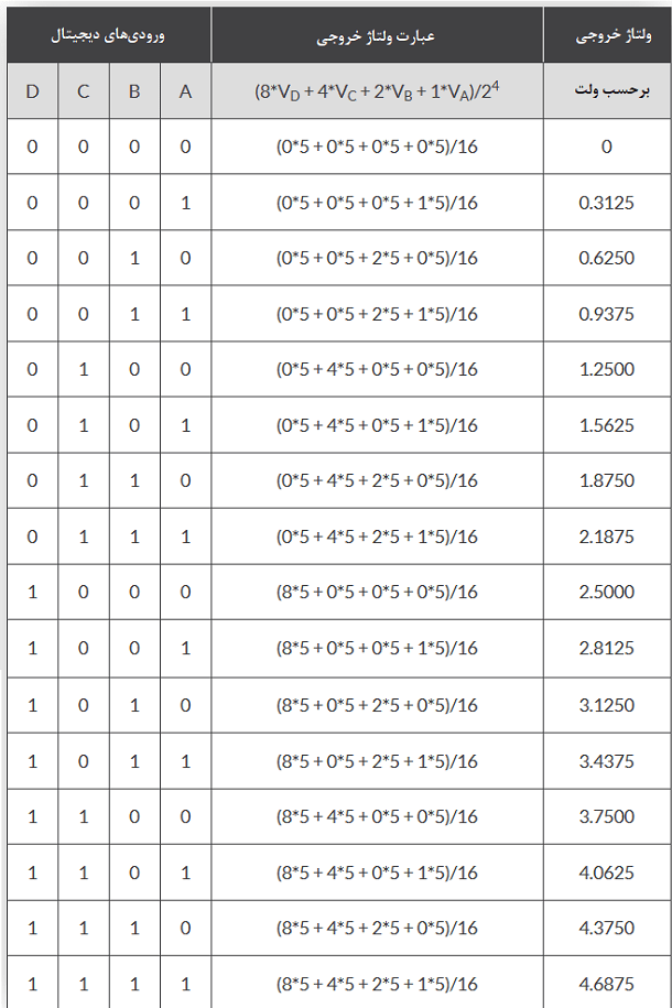 خروجی 4 بیتی تبدیل‌ کننده‌ی D/A R-2R