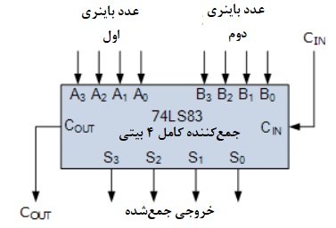 نماد منطقی 74LS83