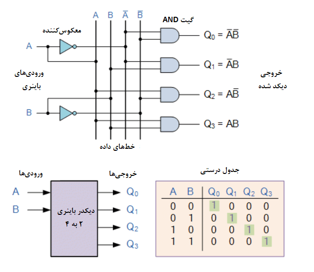 دیکدرهای باینری ۲ به ۴