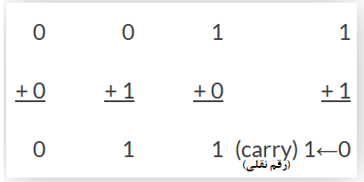 مجموع باینری دو بیت