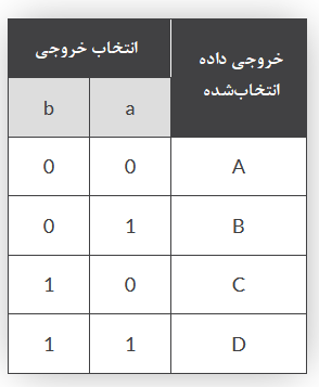 خروجی دی مالتی پلکسر ۱ به ۴