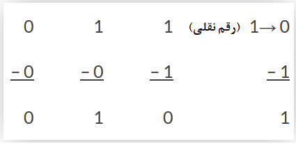 تفریق باینری دو بیت