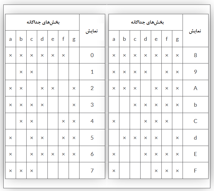 جدول درستی برای نمایشگر سون-سگمنت