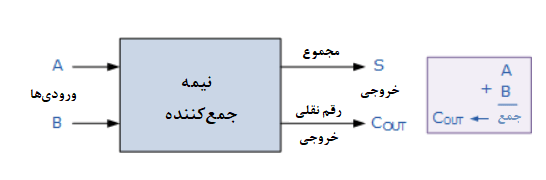 بلوک دیاگرام جمع‌کننده‌ی باینری