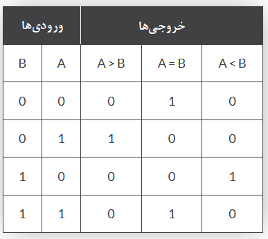 جدول درستی مقایسه‌کننده‌ی دیجیتال