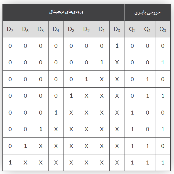 جدول درستی،-انکدر اولویت