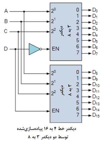 پیکربندی دیکدر باینری ۴ به ۱۶