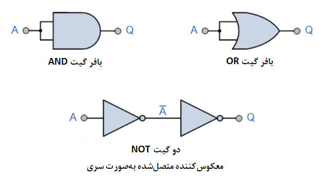 طراحی‌ های معادل بافر