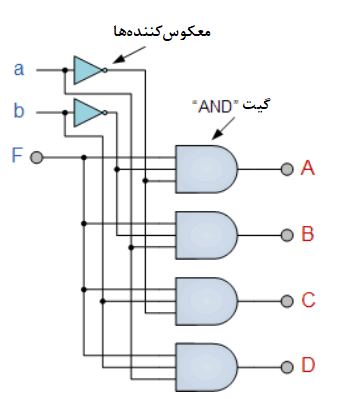 گیت های منطقی دی مالتی پلکسر ۴ کانال 