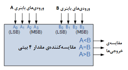 مقایسه کننده‌ی مقدار ۴ بیتی