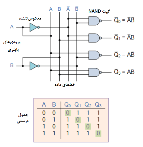 دیکدر باینری NAND 2 به 4 خط