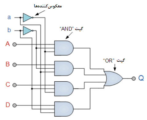 مالتی پلکسر ۴ کاناله با گیت‌های منطقی