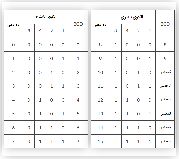 ده‌دهی کدشده در مبنای ۲ (باینری)