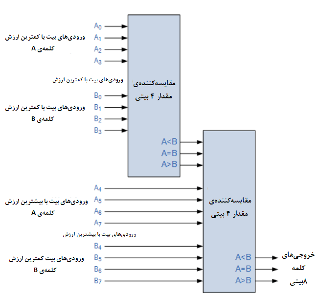 مقایسه‌کننده‌ی کلمه‌ی ۸ بیتی