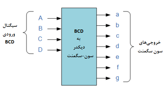 دیکدر BCD به سون-سگمنت