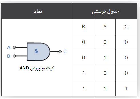 گیت دو ورودی AND