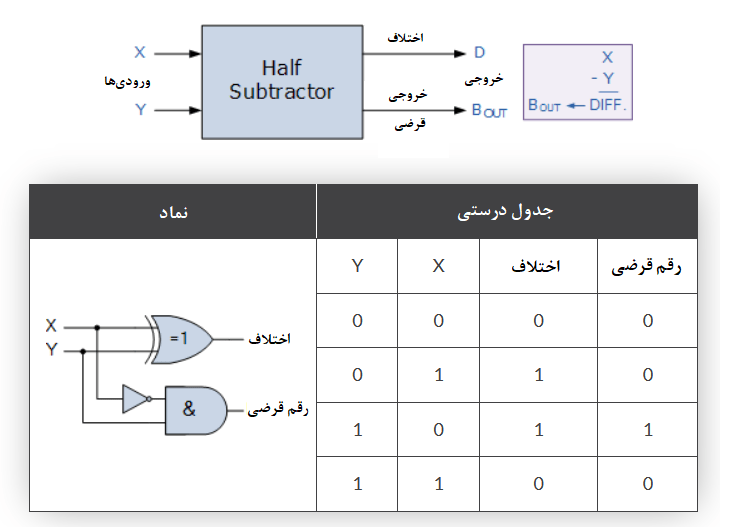 نیم تفریق‌ گر با خروجی قرضی