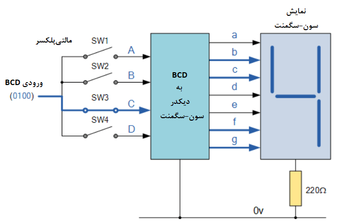 مثال- دیکدر نمایشگر