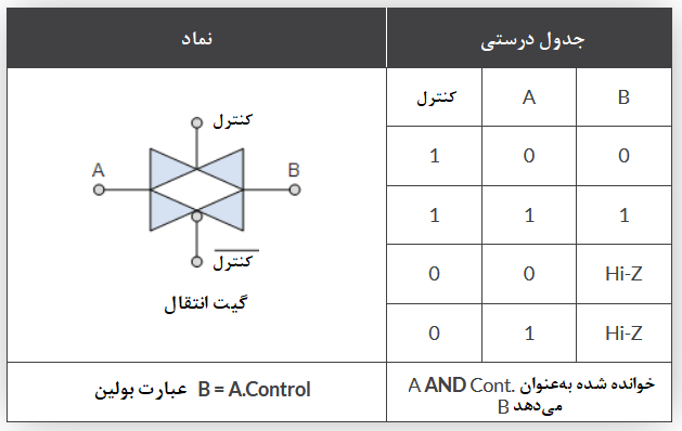 جدول درستی گیت انتقال