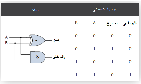 جدول درستی یک نیمه جمع‌کننده با خروجی نقلی