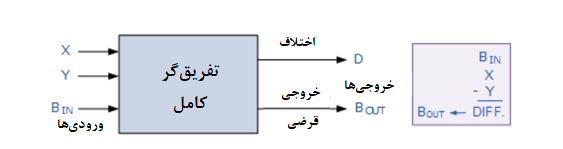 بلوک دیاگرام تفریق‌گر کامل