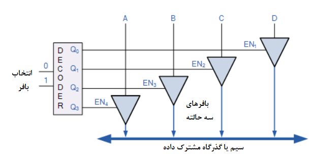 چندین بافر سه حالته بر روی یک گذرگاه واحد