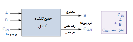 بلوک دیاگرام جمع‌کننده کامل