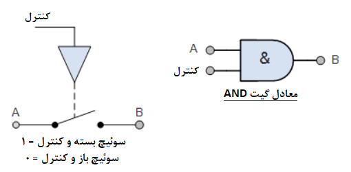 پیاده‌ سازی گیت AND