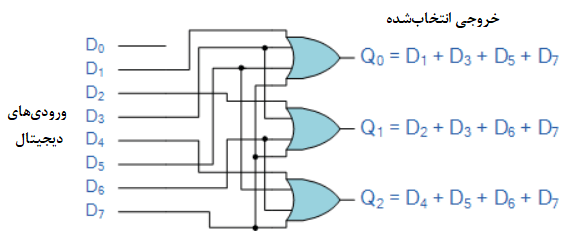 انکدر دیجیتال با استفاده از گیت‌های منطقی