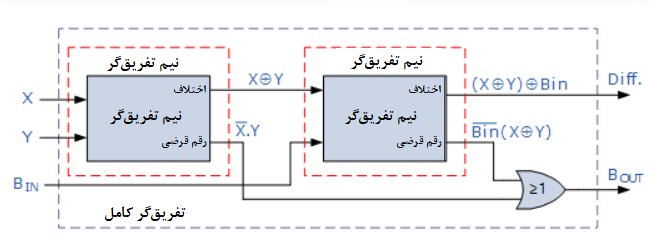 بلوک دیاگرام تفریق‌گر کامل