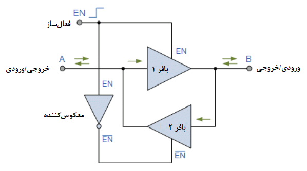 چندین بافر سه حالته بر روی یک گذرگاه واحد